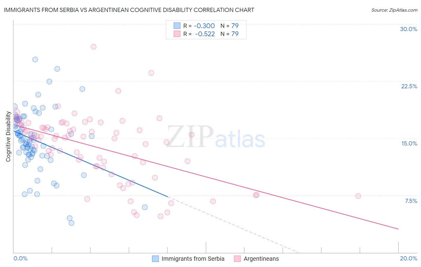 Immigrants from Serbia vs Argentinean Cognitive Disability