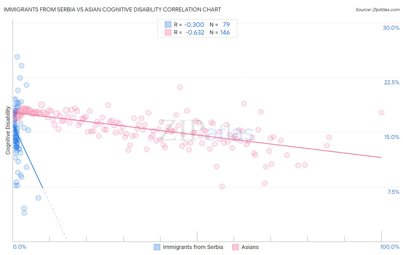 Immigrants from Serbia vs Asian Cognitive Disability