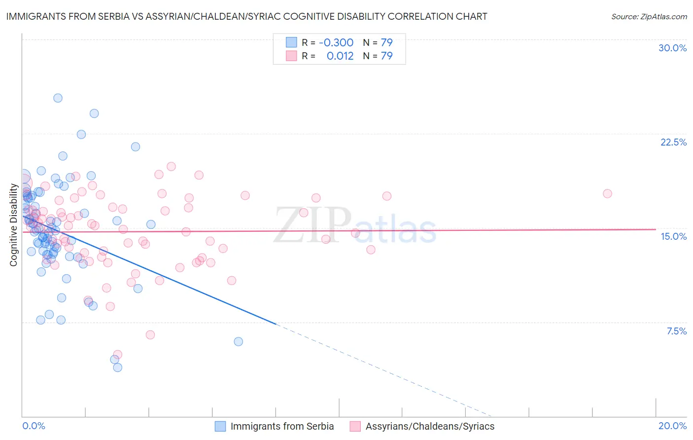 Immigrants from Serbia vs Assyrian/Chaldean/Syriac Cognitive Disability