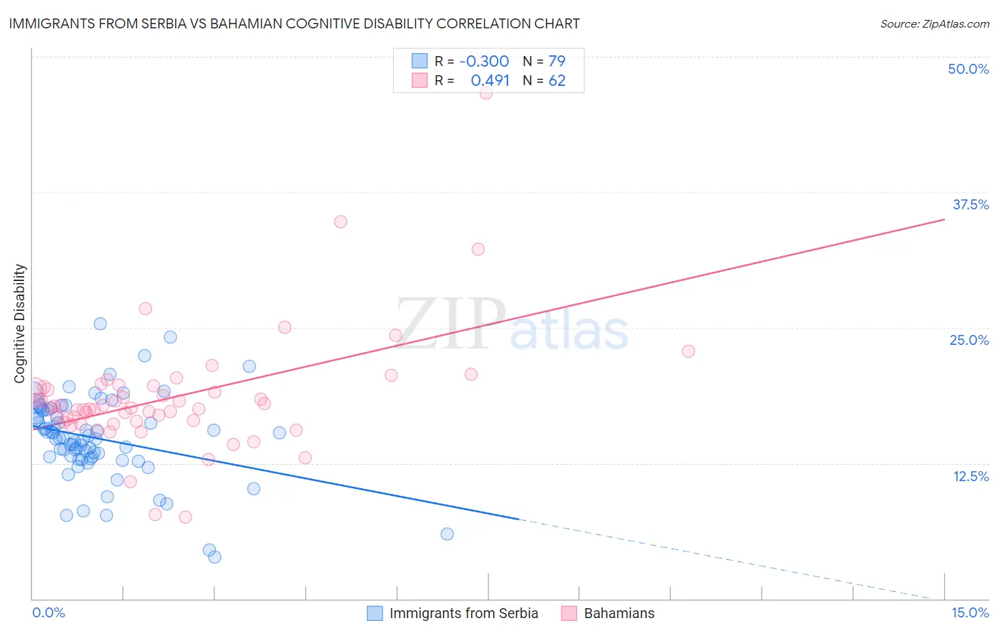 Immigrants from Serbia vs Bahamian Cognitive Disability