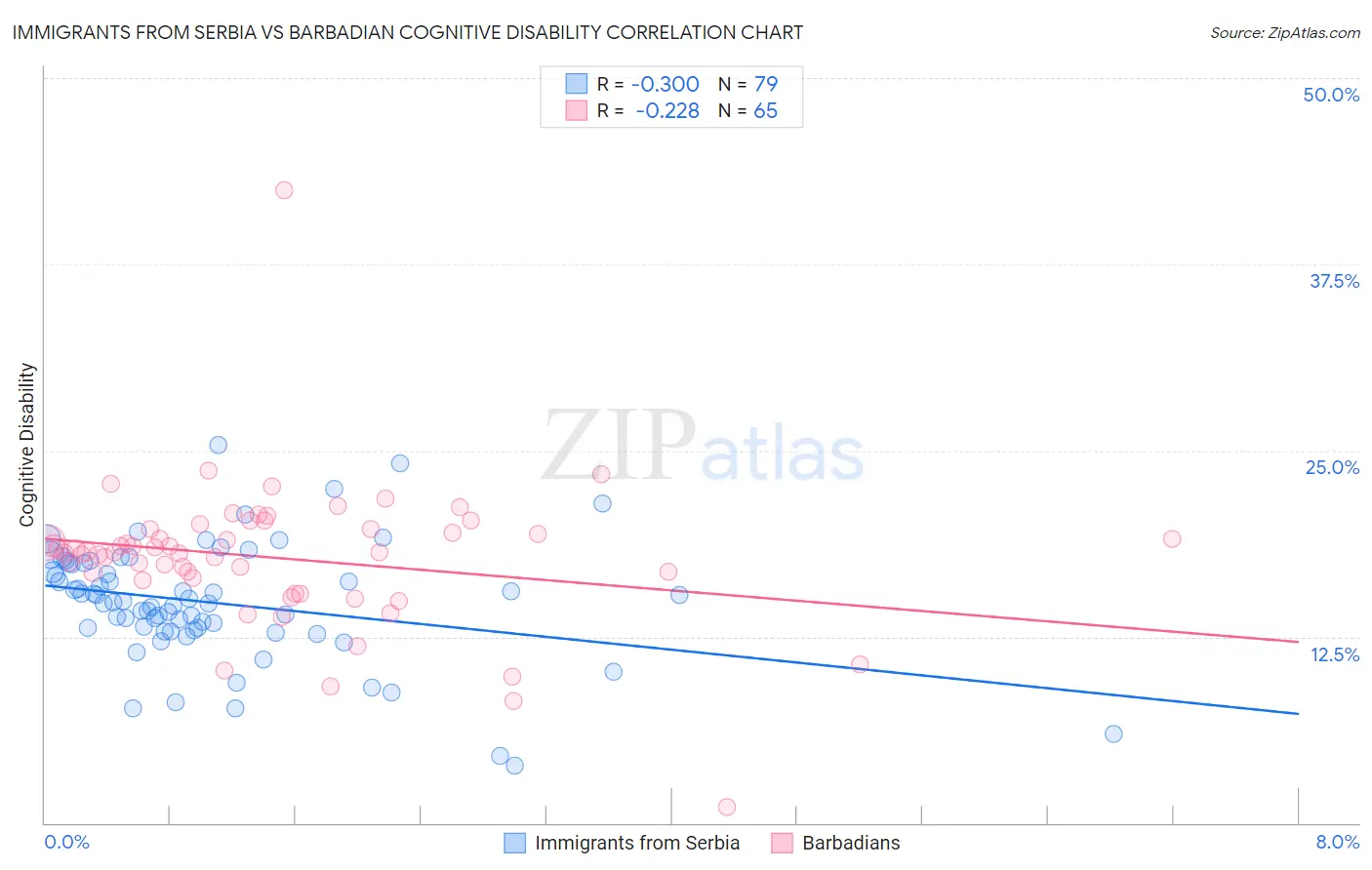 Immigrants from Serbia vs Barbadian Cognitive Disability