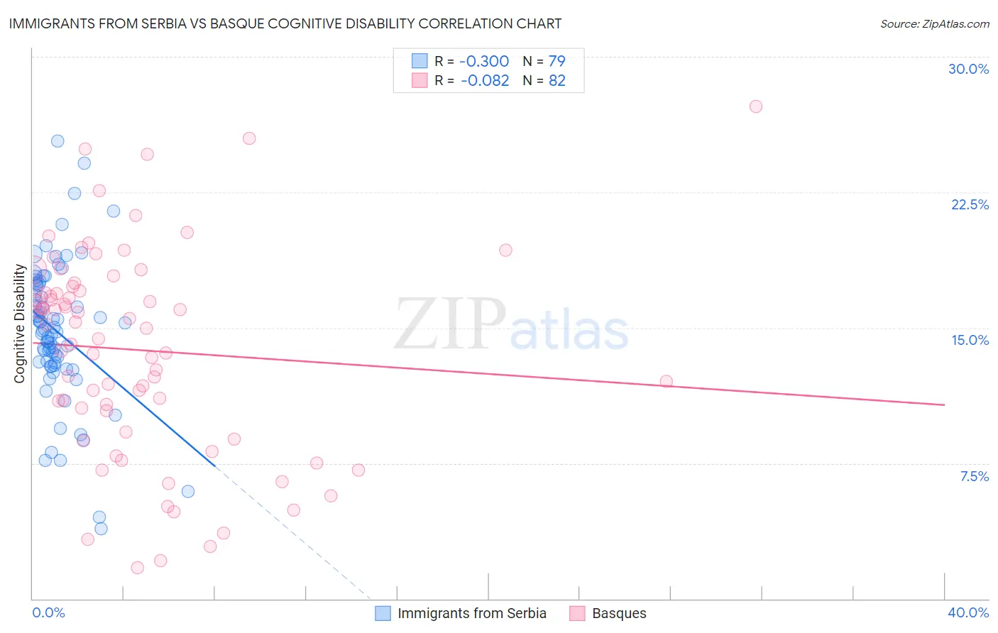 Immigrants from Serbia vs Basque Cognitive Disability