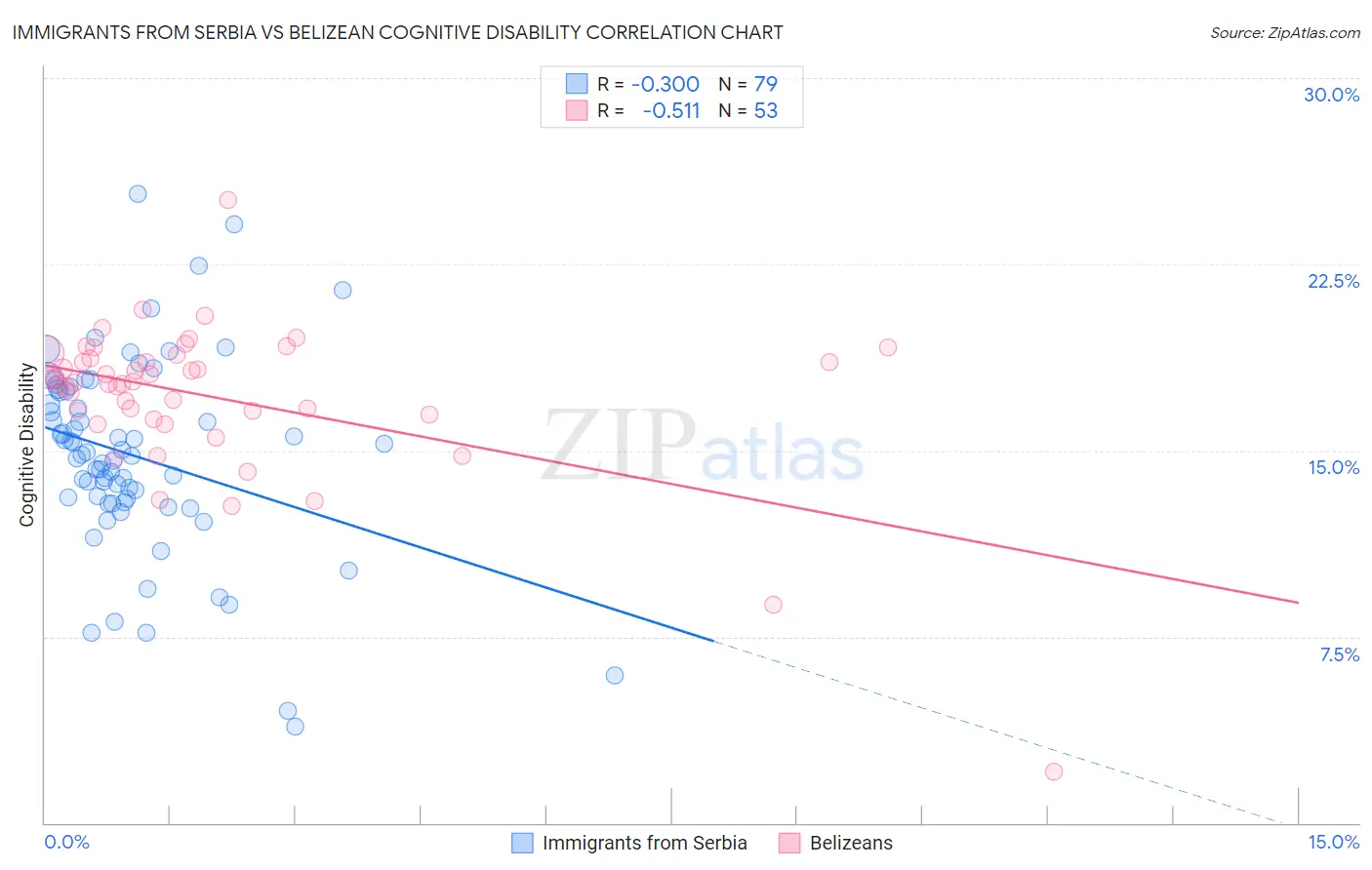Immigrants from Serbia vs Belizean Cognitive Disability