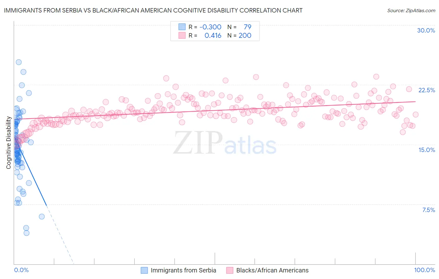 Immigrants from Serbia vs Black/African American Cognitive Disability
