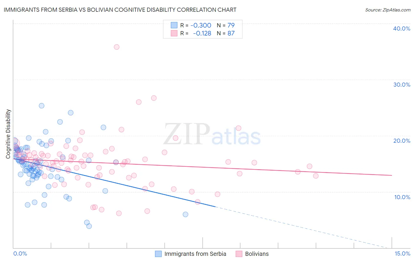 Immigrants from Serbia vs Bolivian Cognitive Disability