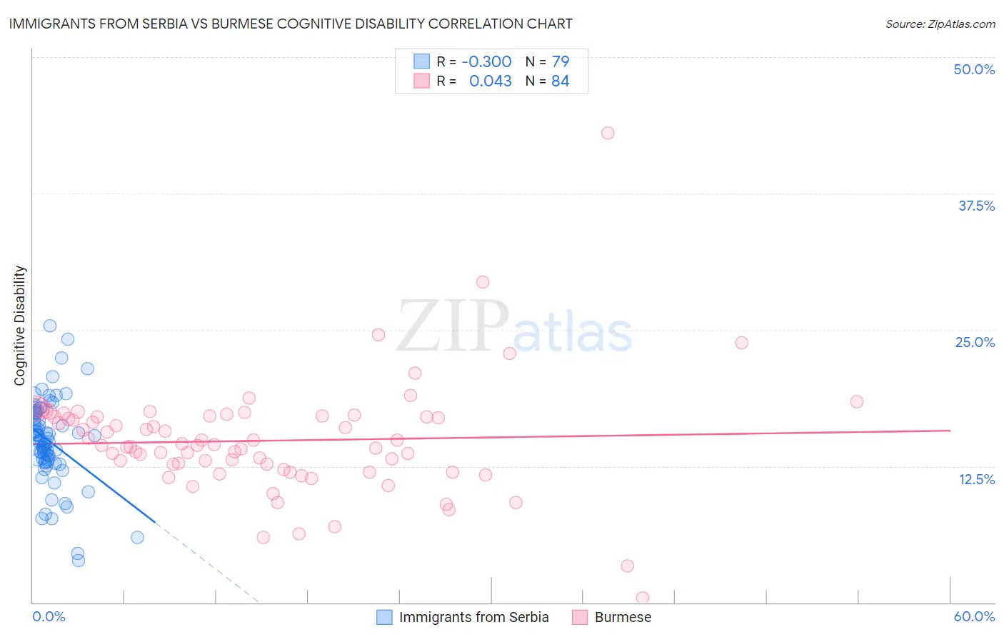 Immigrants from Serbia vs Burmese Cognitive Disability