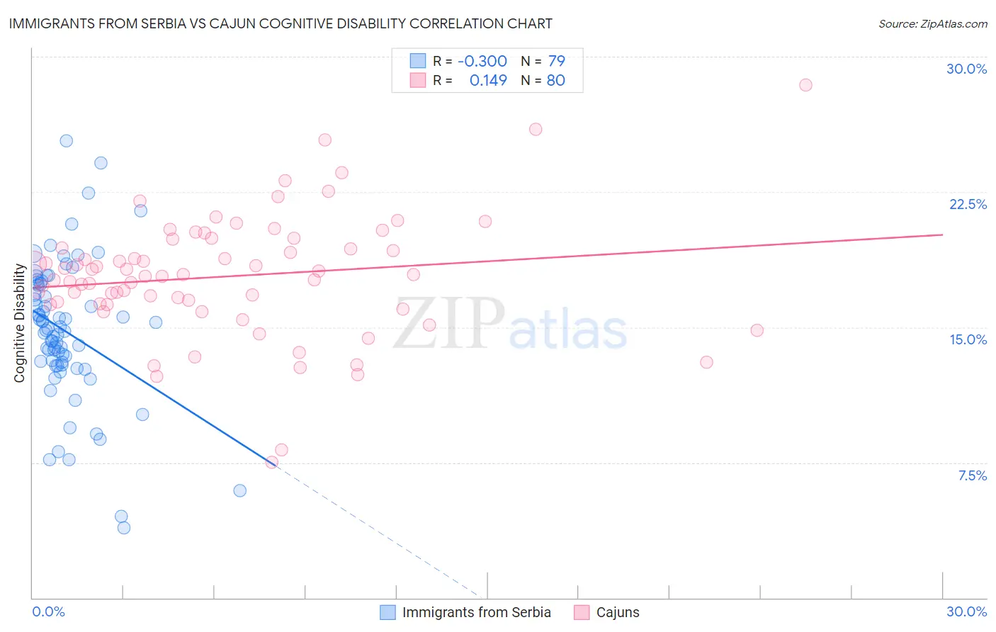 Immigrants from Serbia vs Cajun Cognitive Disability