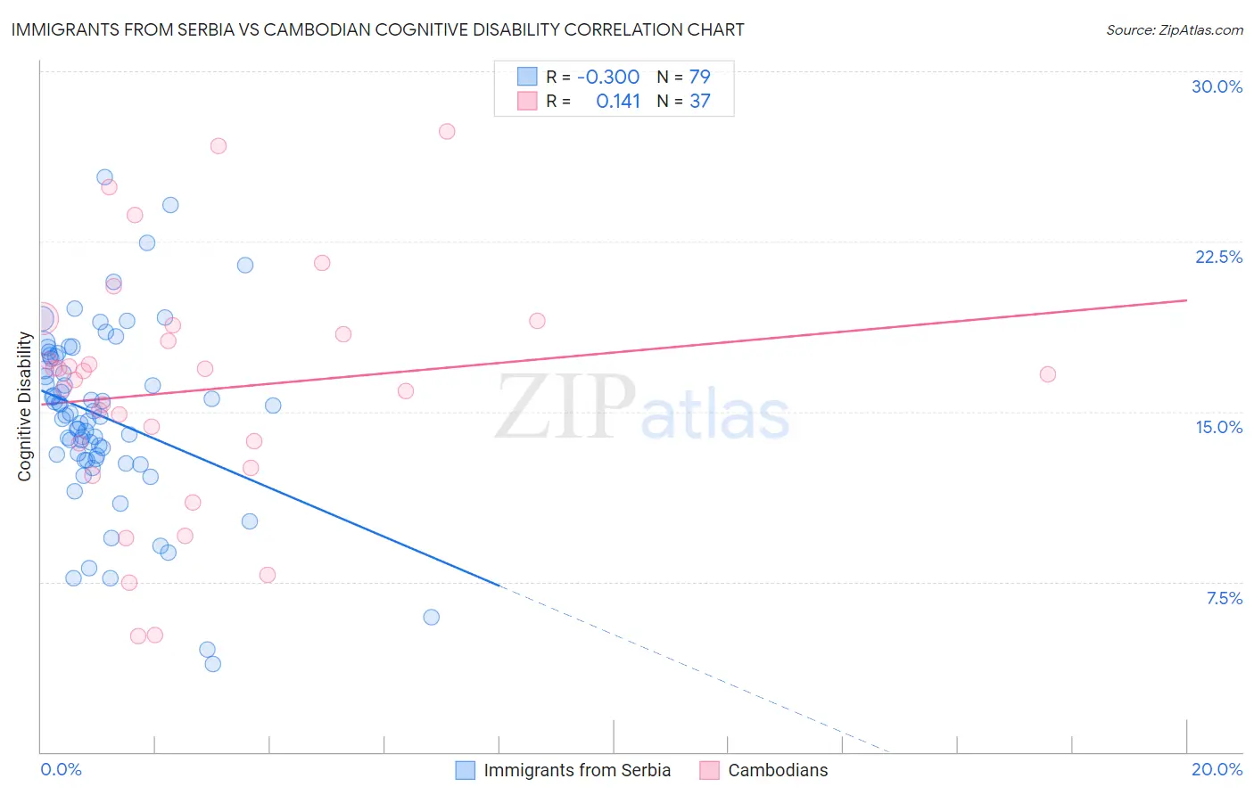 Immigrants from Serbia vs Cambodian Cognitive Disability