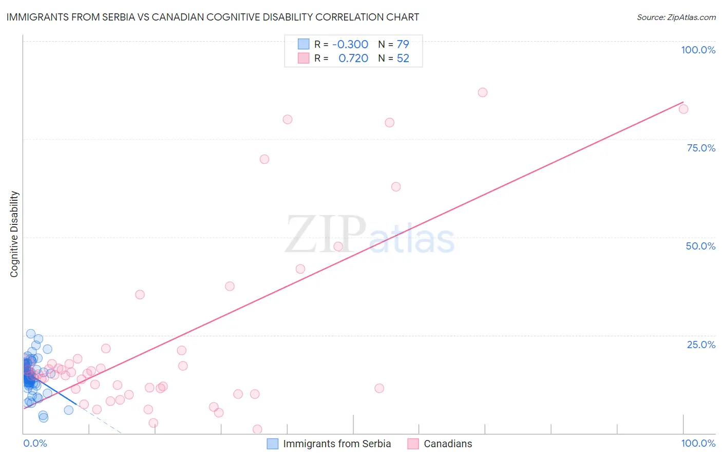 Immigrants from Serbia vs Canadian Cognitive Disability