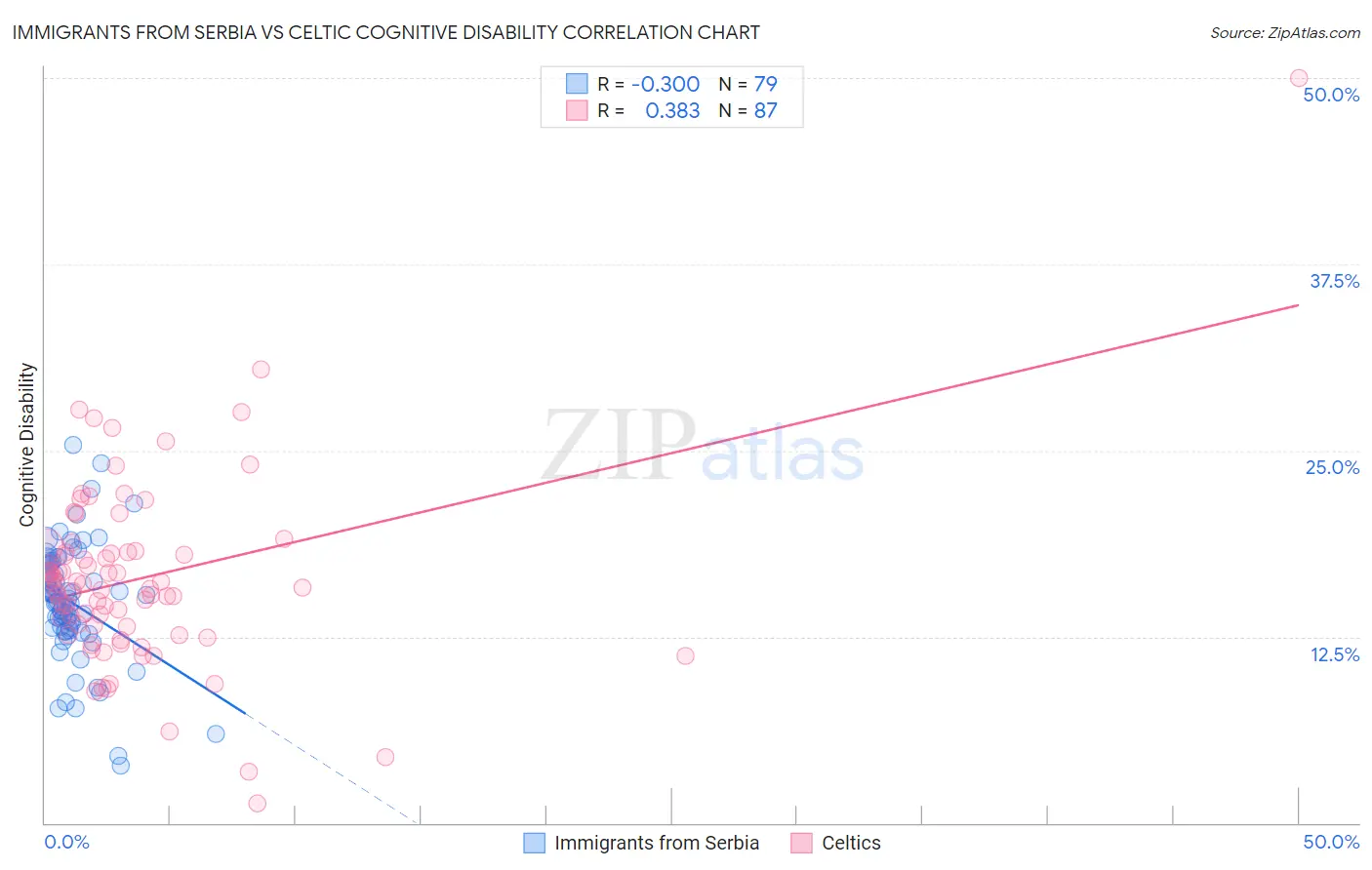 Immigrants from Serbia vs Celtic Cognitive Disability