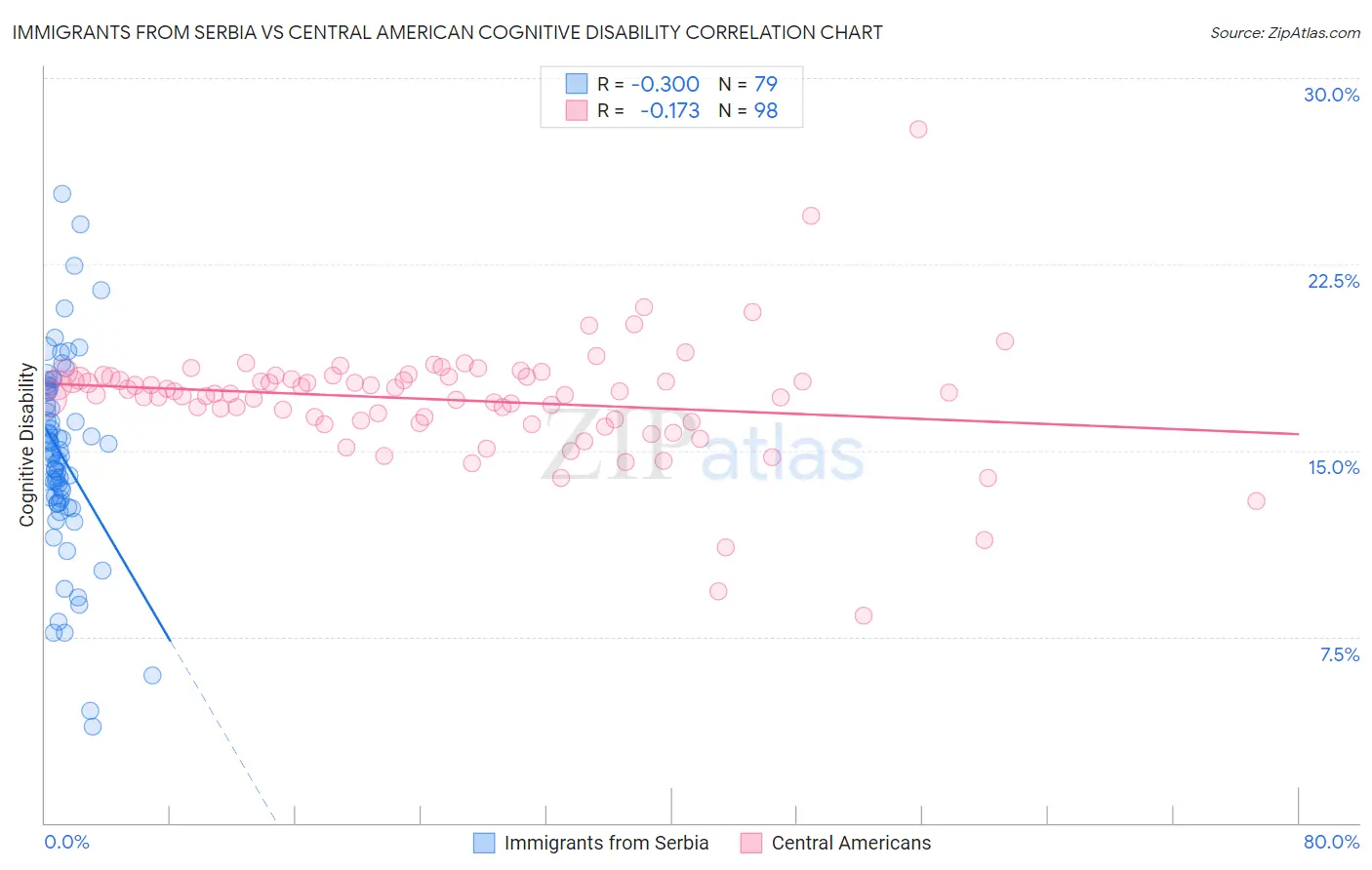 Immigrants from Serbia vs Central American Cognitive Disability