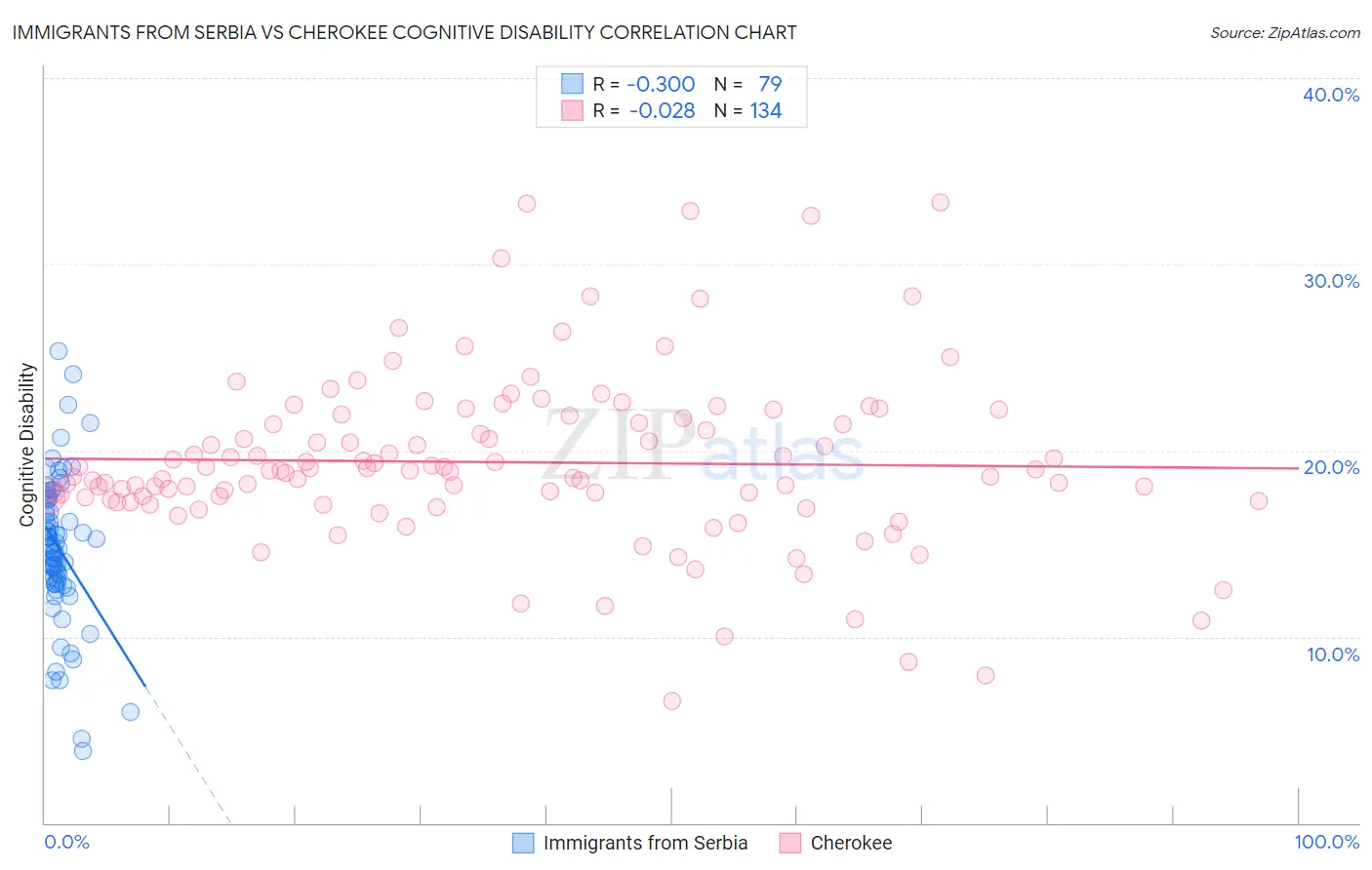 Immigrants from Serbia vs Cherokee Cognitive Disability