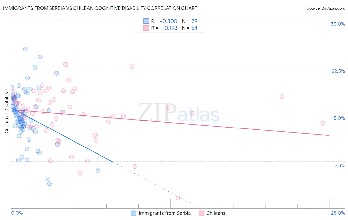 Immigrants from Serbia vs Chilean Cognitive Disability