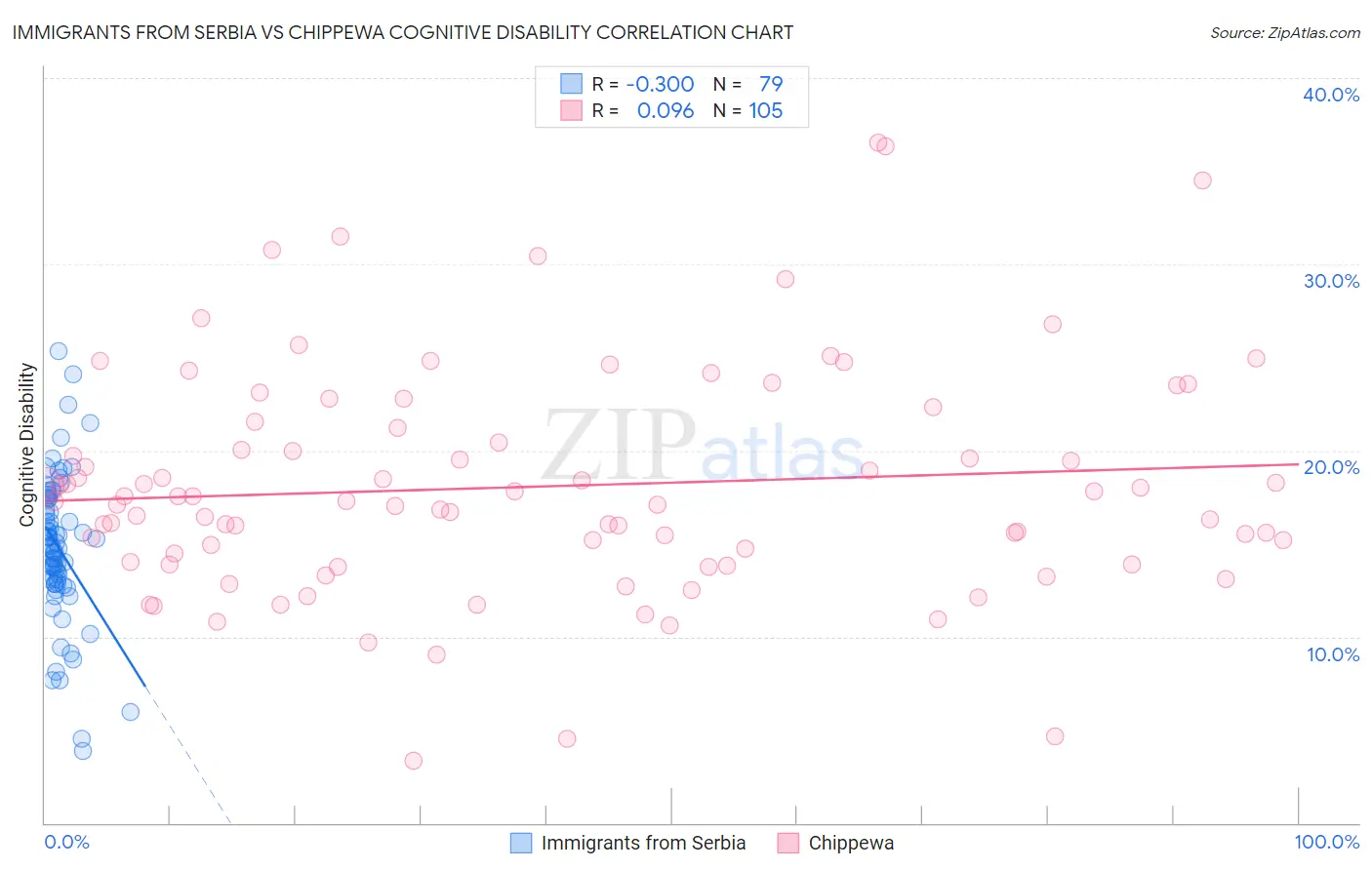 Immigrants from Serbia vs Chippewa Cognitive Disability