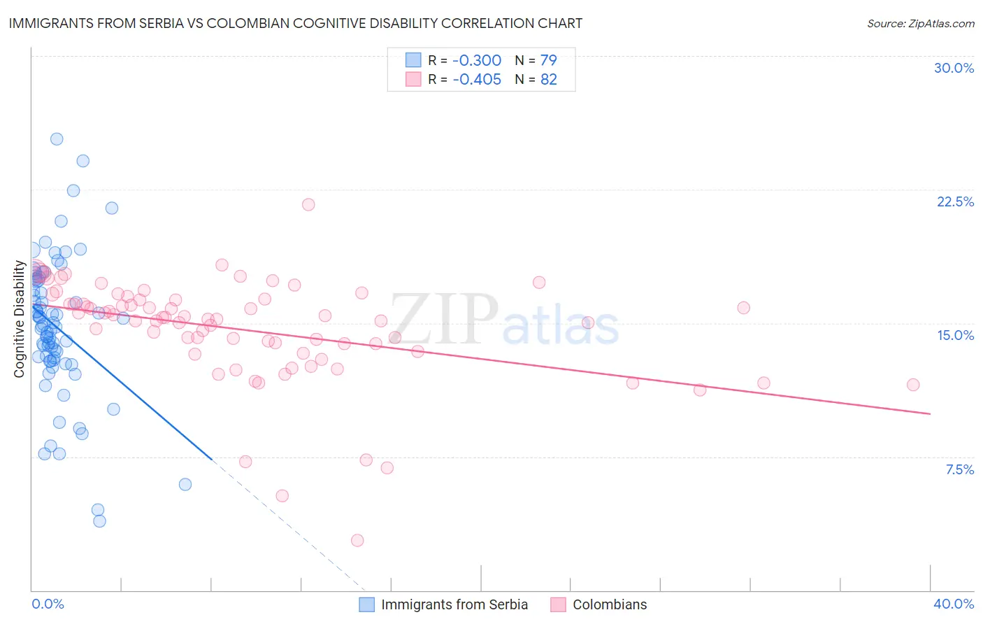 Immigrants from Serbia vs Colombian Cognitive Disability