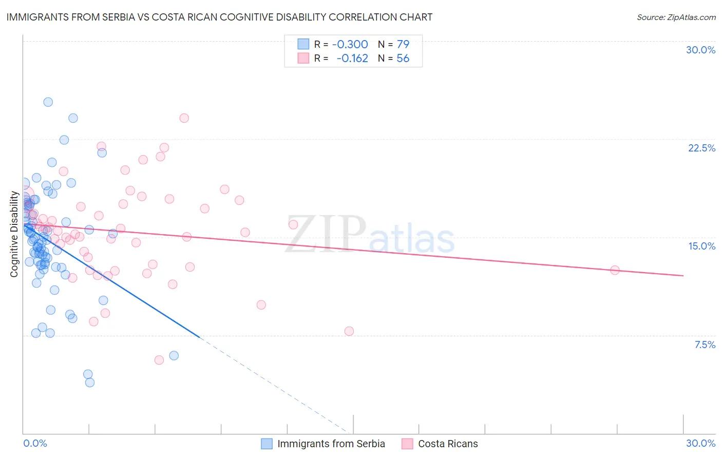 Immigrants from Serbia vs Costa Rican Cognitive Disability