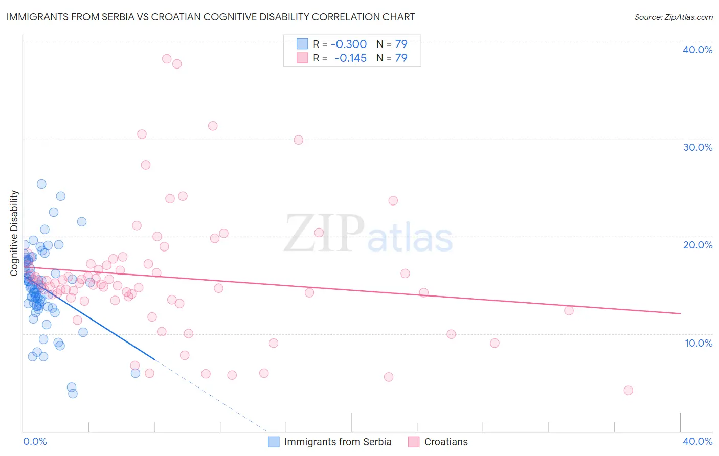 Immigrants from Serbia vs Croatian Cognitive Disability