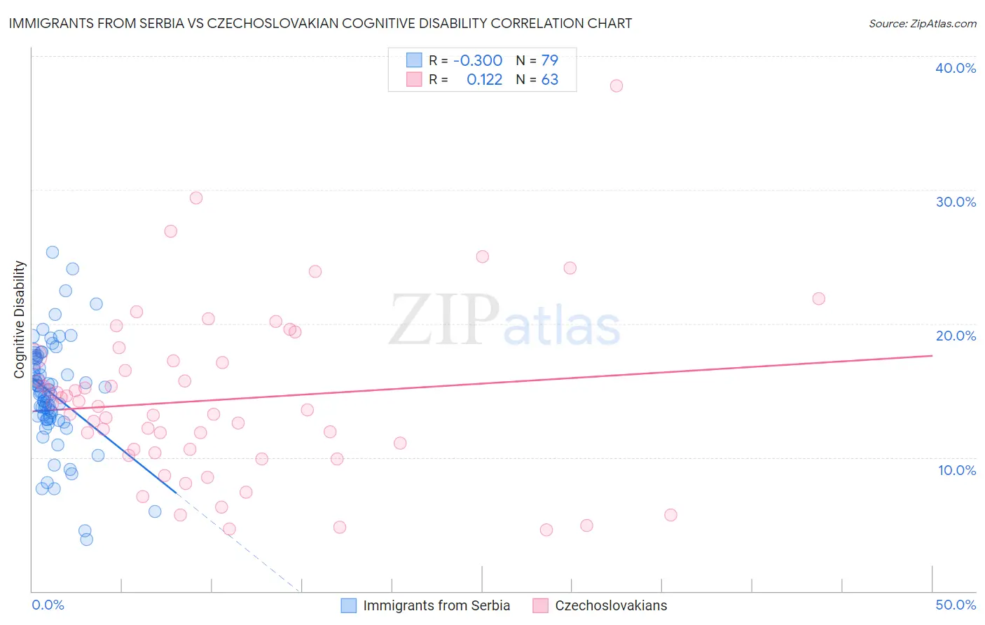 Immigrants from Serbia vs Czechoslovakian Cognitive Disability