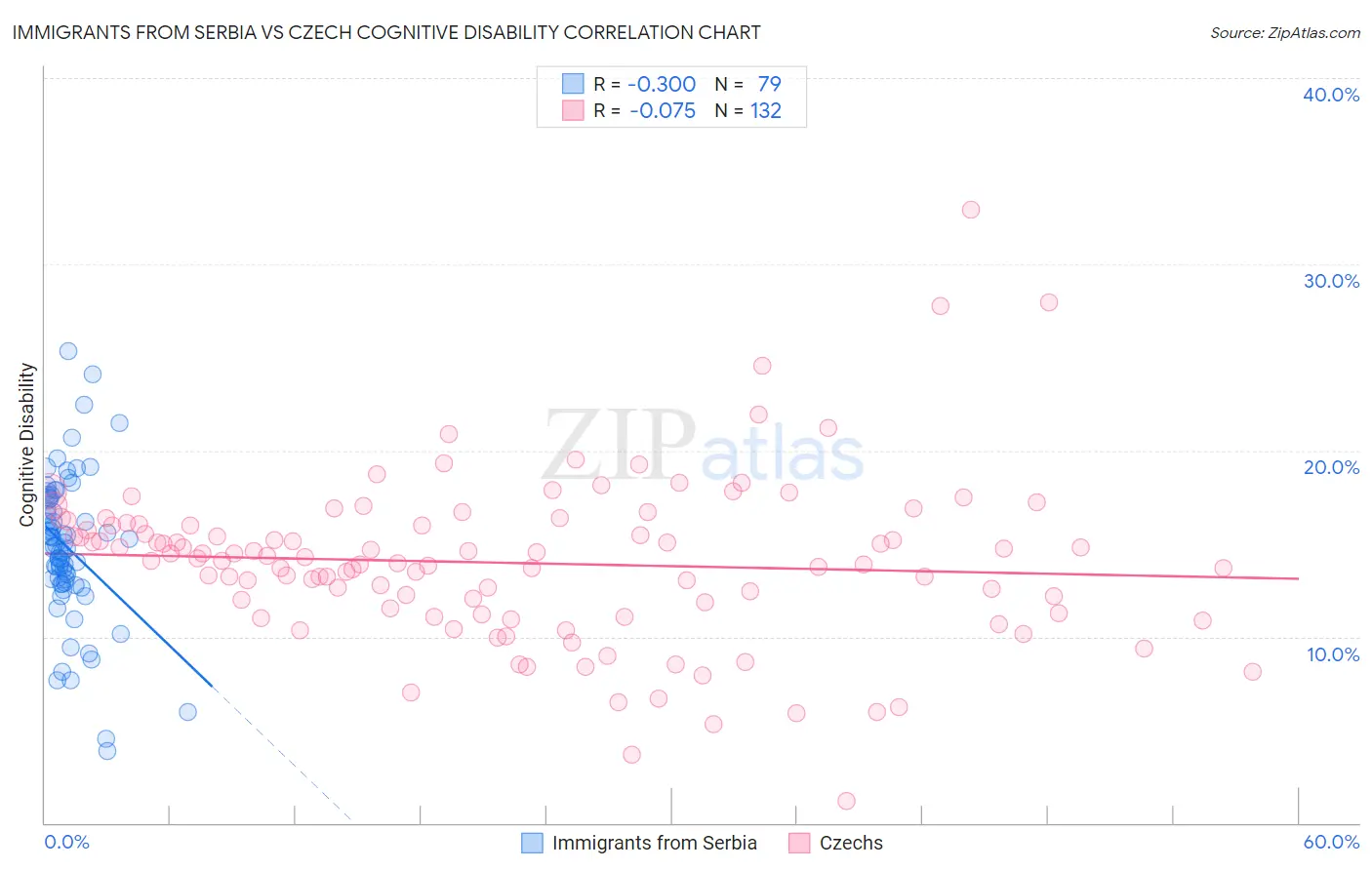 Immigrants from Serbia vs Czech Cognitive Disability