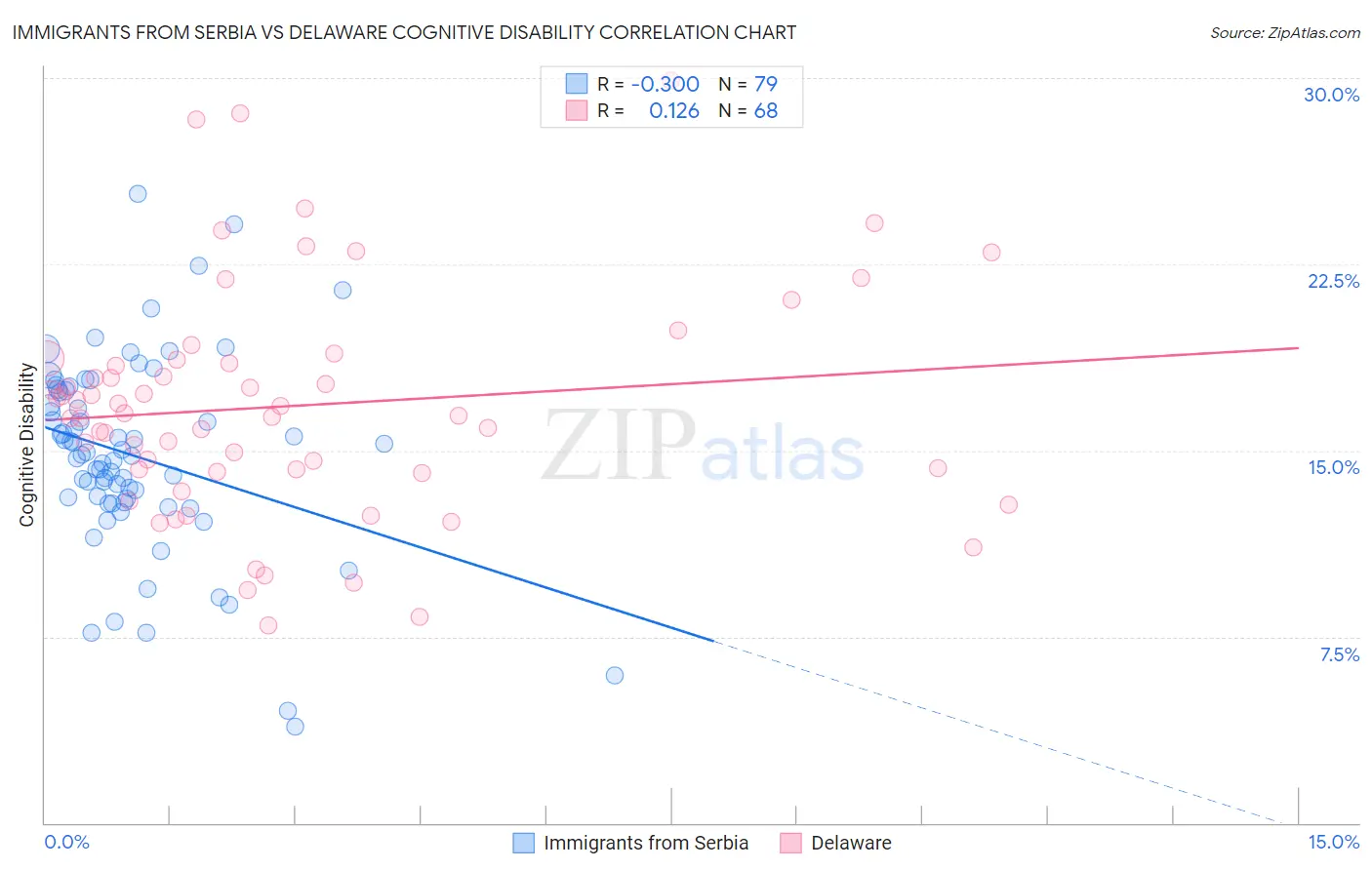 Immigrants from Serbia vs Delaware Cognitive Disability