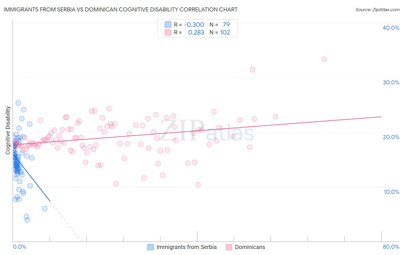 Immigrants from Serbia vs Dominican Cognitive Disability