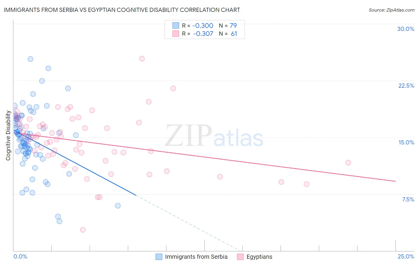 Immigrants from Serbia vs Egyptian Cognitive Disability