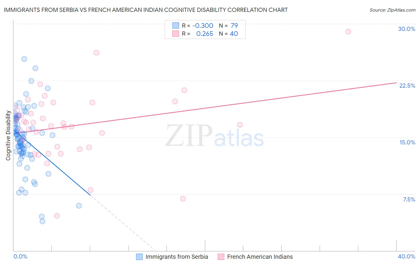 Immigrants from Serbia vs French American Indian Cognitive Disability