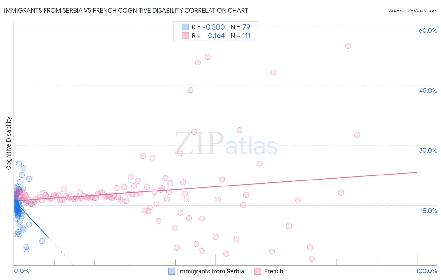 Immigrants from Serbia vs French Cognitive Disability