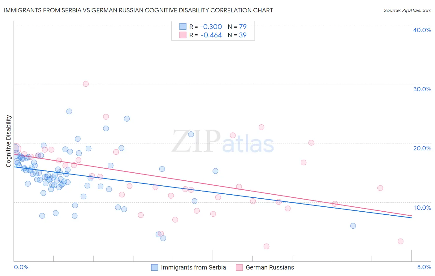 Immigrants from Serbia vs German Russian Cognitive Disability