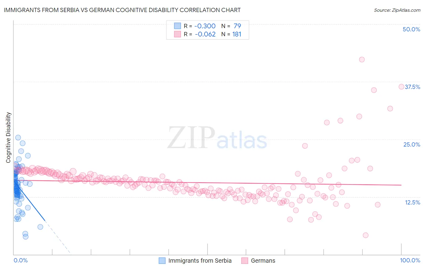 Immigrants from Serbia vs German Cognitive Disability