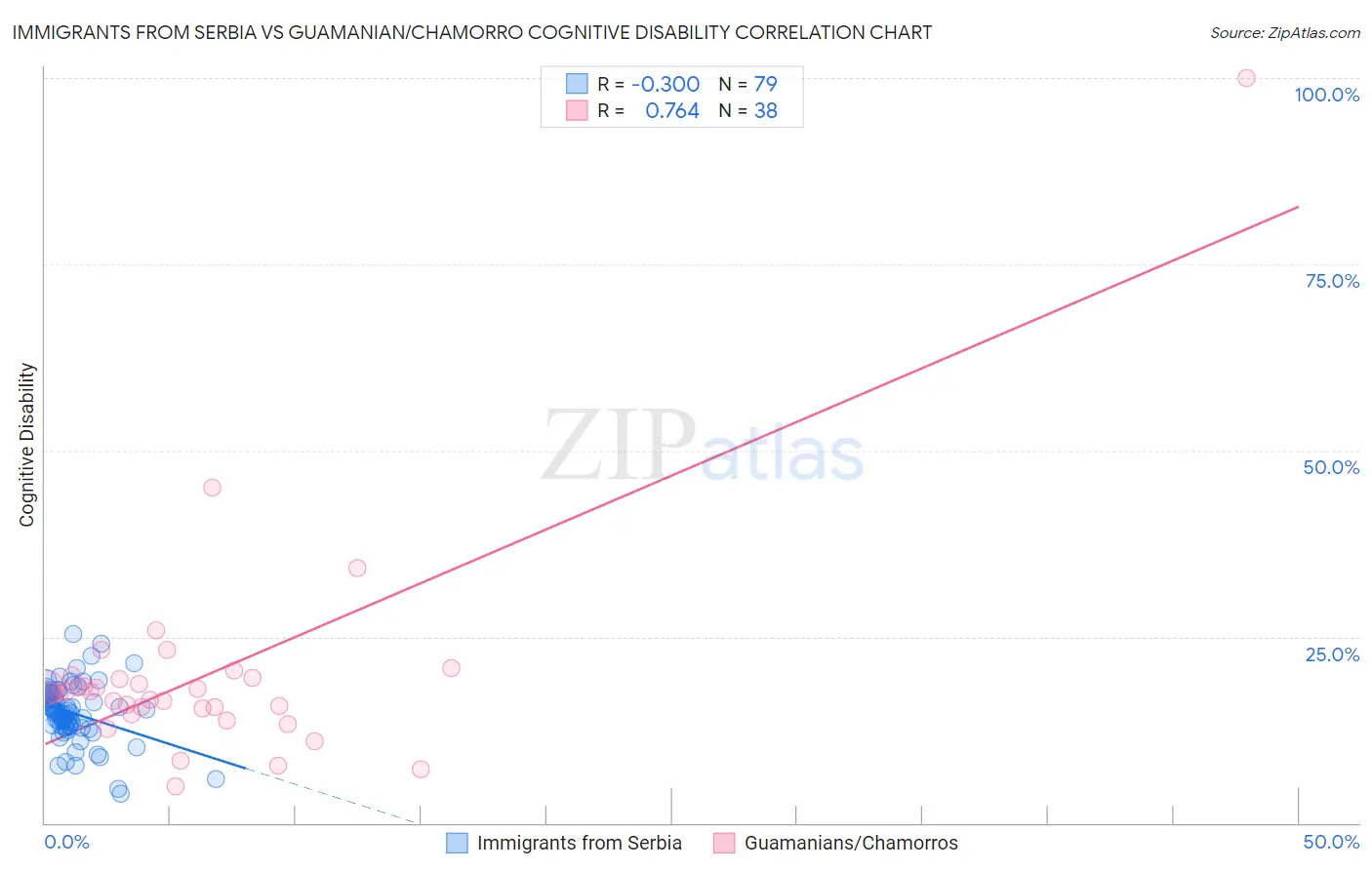 Immigrants from Serbia vs Guamanian/Chamorro Cognitive Disability