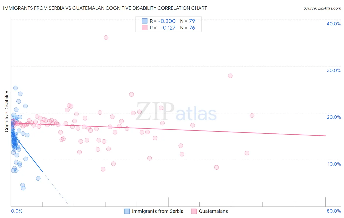 Immigrants from Serbia vs Guatemalan Cognitive Disability