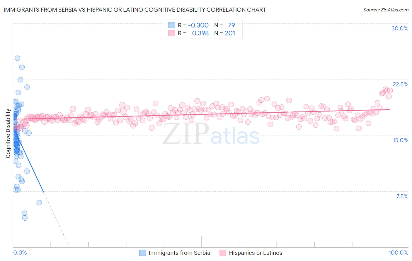 Immigrants from Serbia vs Hispanic or Latino Cognitive Disability