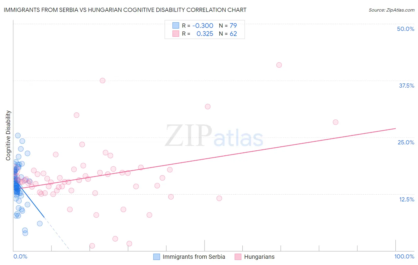 Immigrants from Serbia vs Hungarian Cognitive Disability