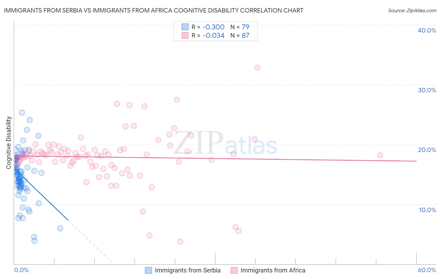 Immigrants from Serbia vs Immigrants from Africa Cognitive Disability