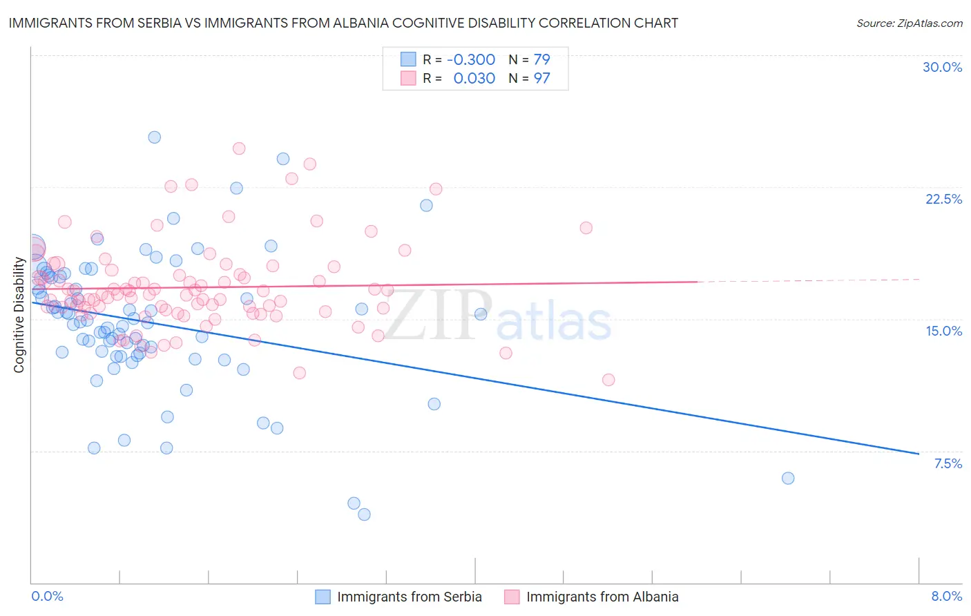 Immigrants from Serbia vs Immigrants from Albania Cognitive Disability