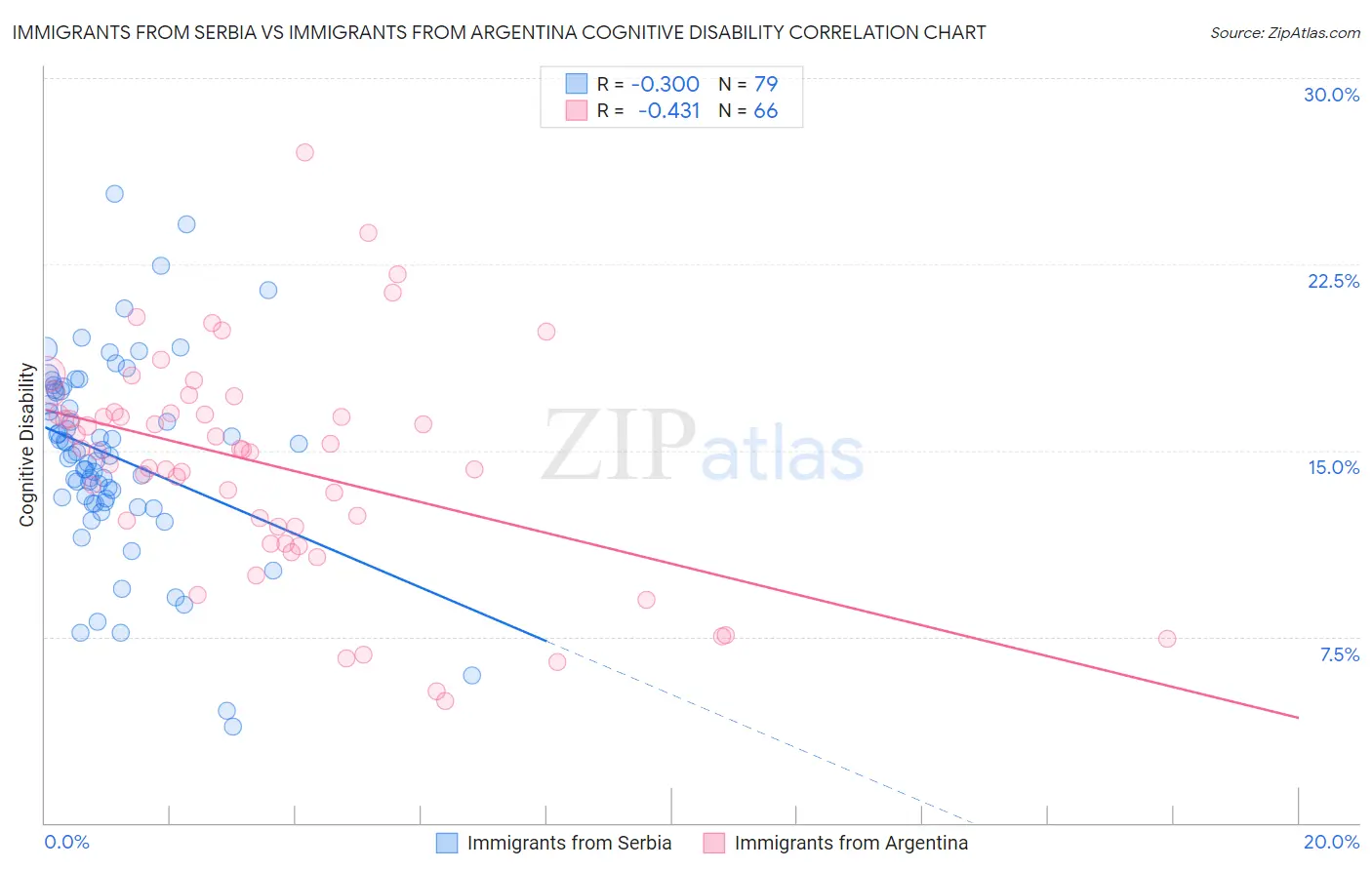 Immigrants from Serbia vs Immigrants from Argentina Cognitive Disability