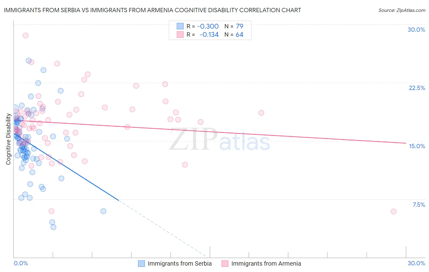 Immigrants from Serbia vs Immigrants from Armenia Cognitive Disability