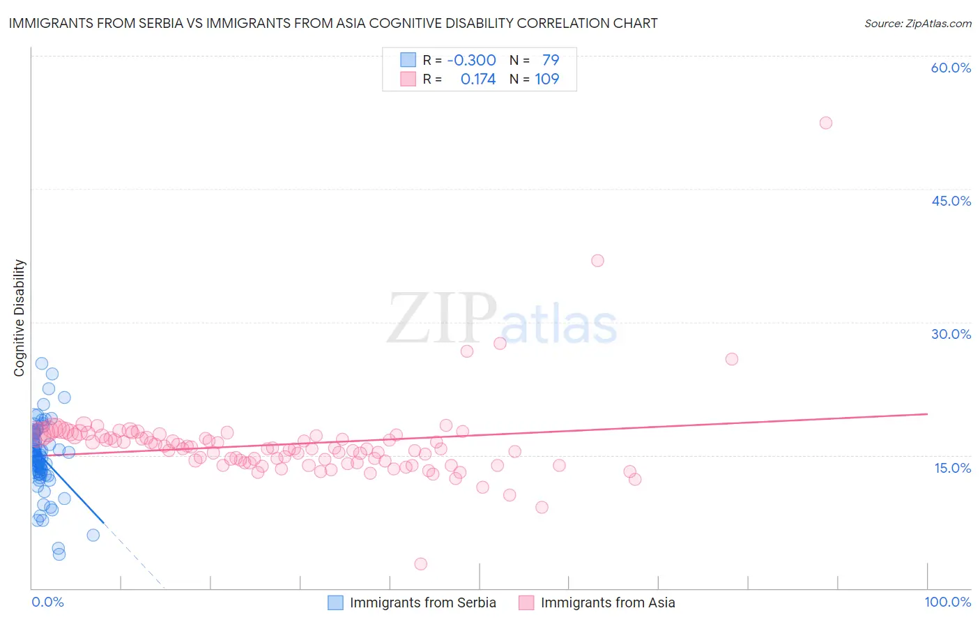 Immigrants from Serbia vs Immigrants from Asia Cognitive Disability