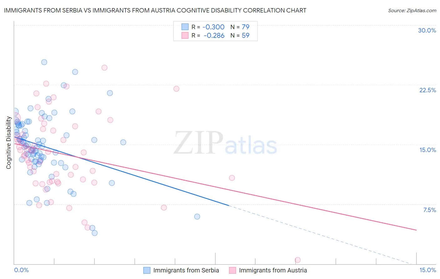 Immigrants from Serbia vs Immigrants from Austria Cognitive Disability
