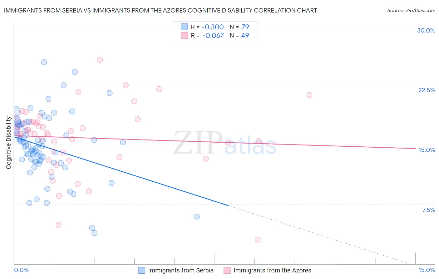 Immigrants from Serbia vs Immigrants from the Azores Cognitive Disability