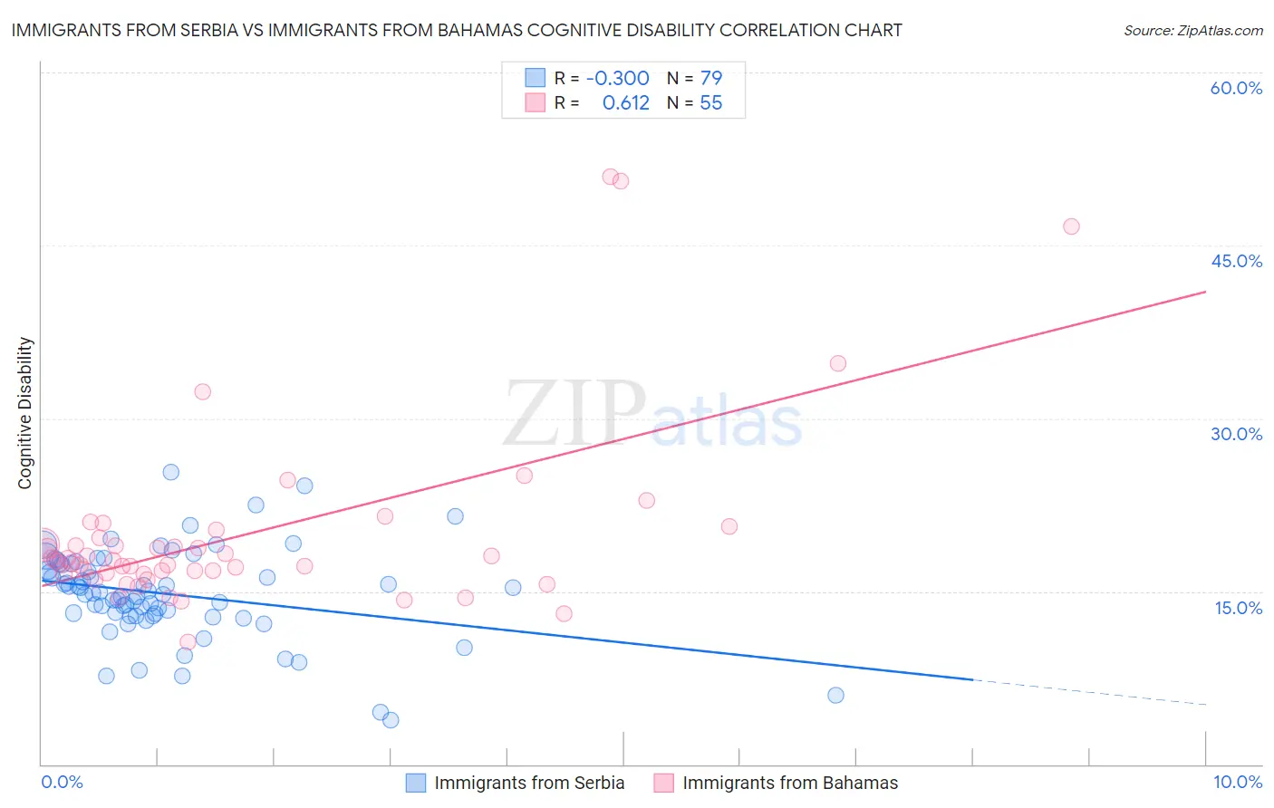 Immigrants from Serbia vs Immigrants from Bahamas Cognitive Disability
