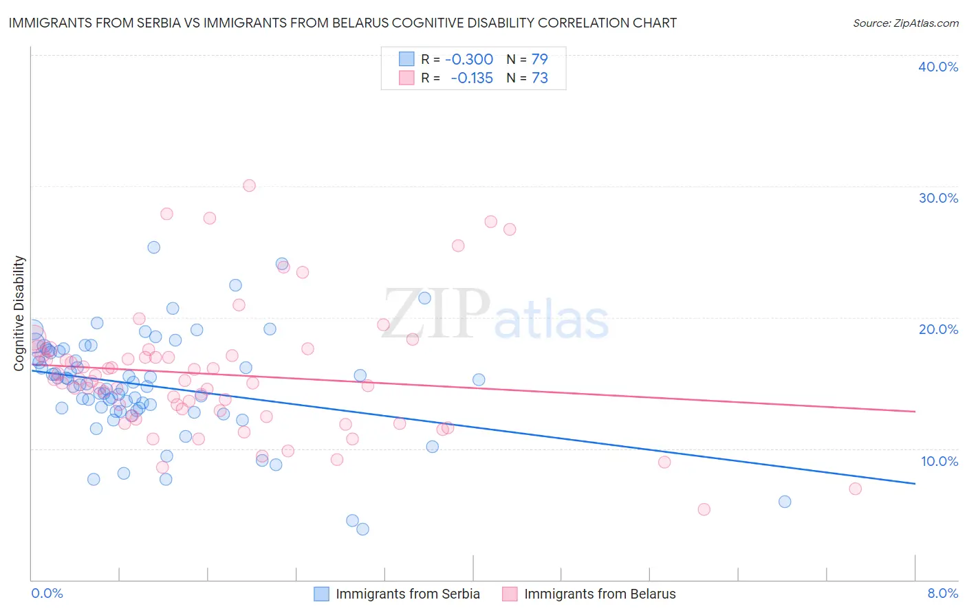 Immigrants from Serbia vs Immigrants from Belarus Cognitive Disability