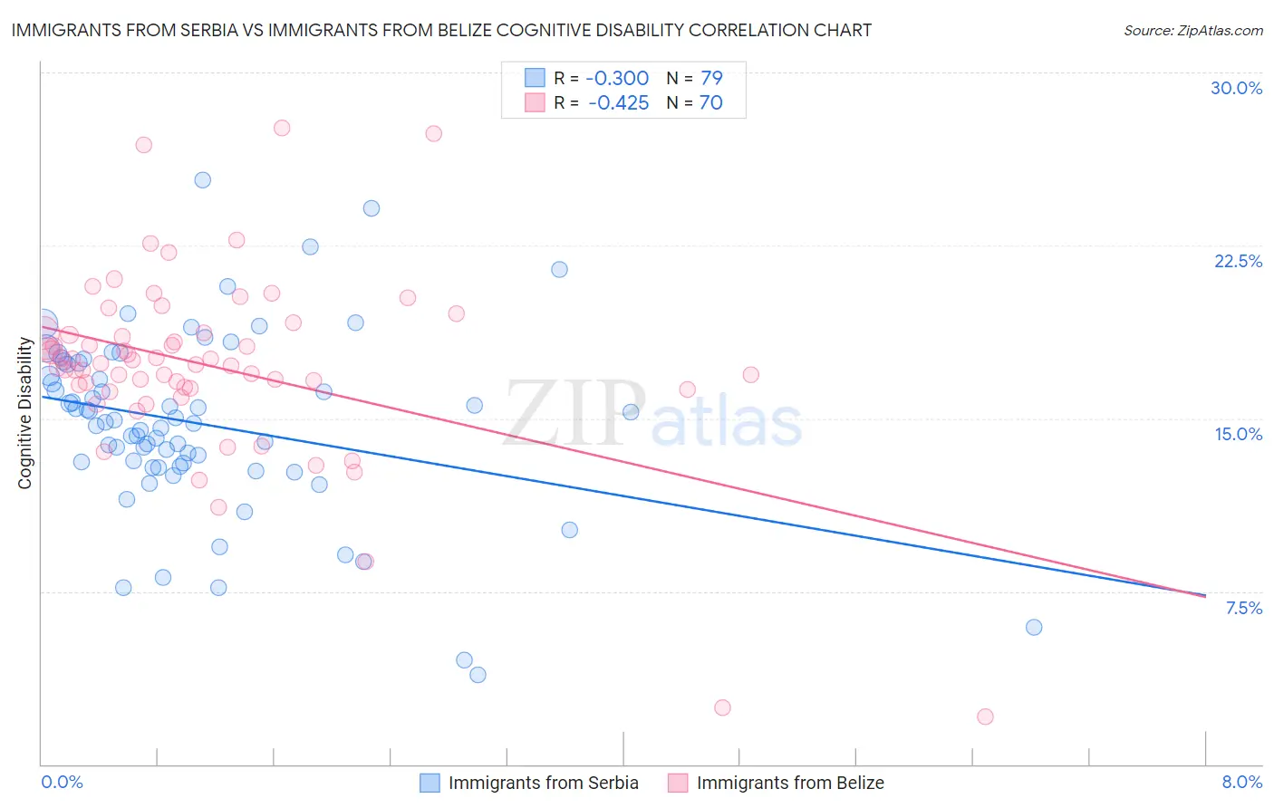 Immigrants from Serbia vs Immigrants from Belize Cognitive Disability