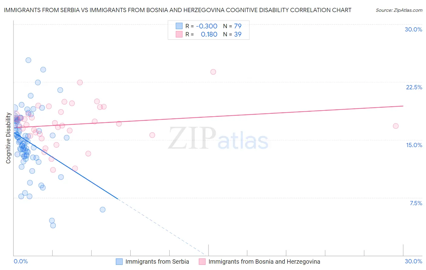 Immigrants from Serbia vs Immigrants from Bosnia and Herzegovina Cognitive Disability