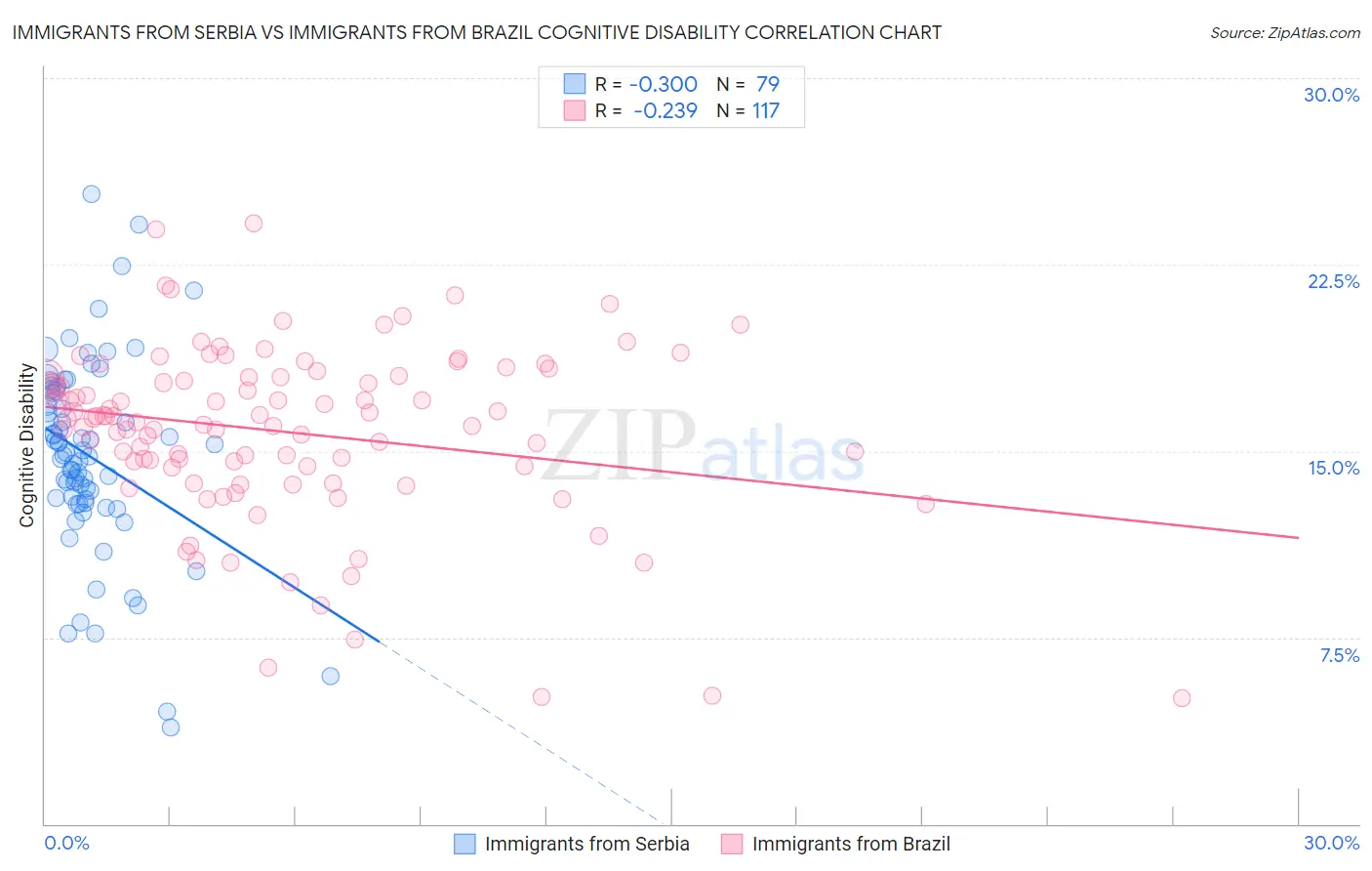 Immigrants from Serbia vs Immigrants from Brazil Cognitive Disability