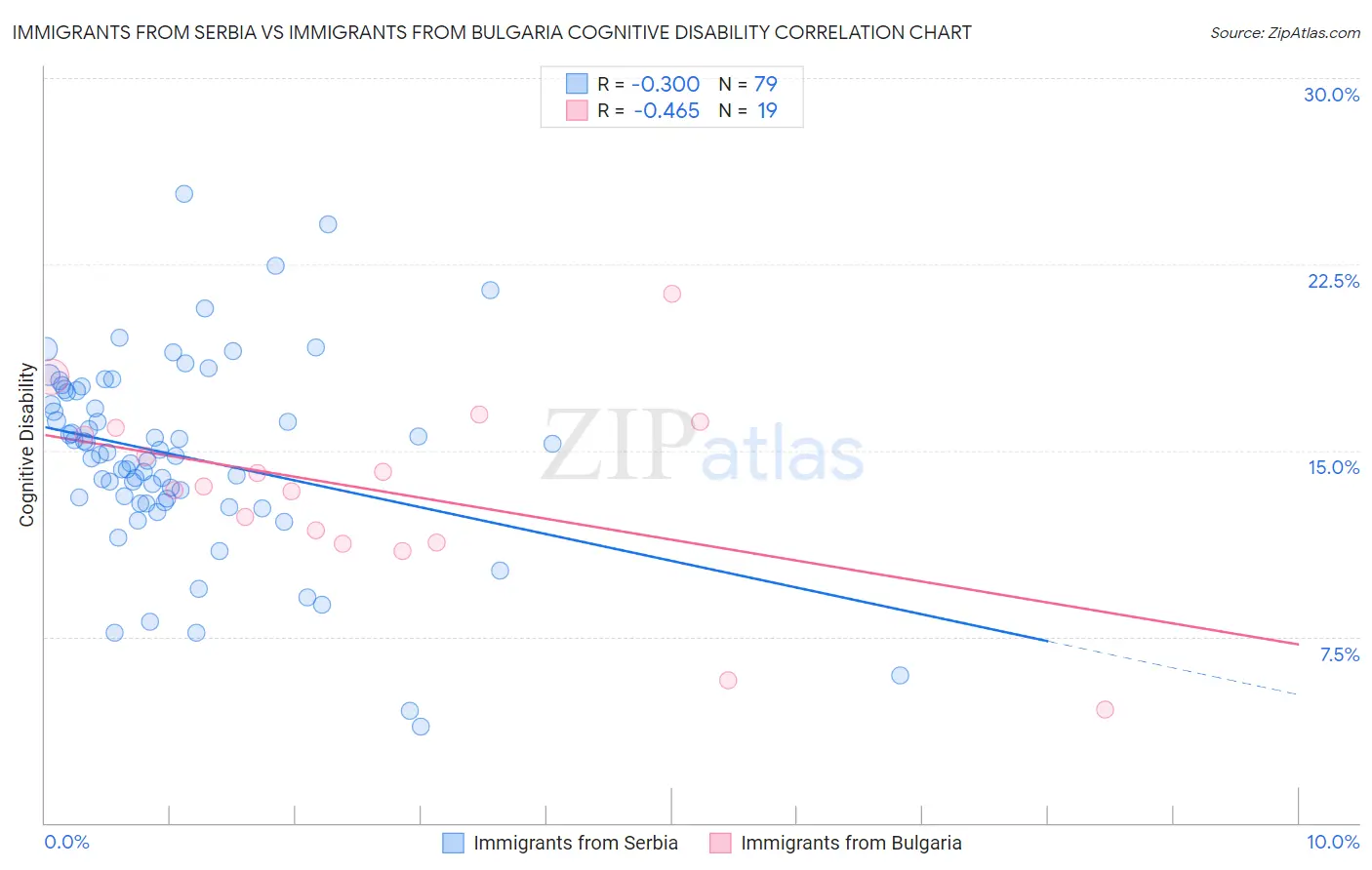Immigrants from Serbia vs Immigrants from Bulgaria Cognitive Disability