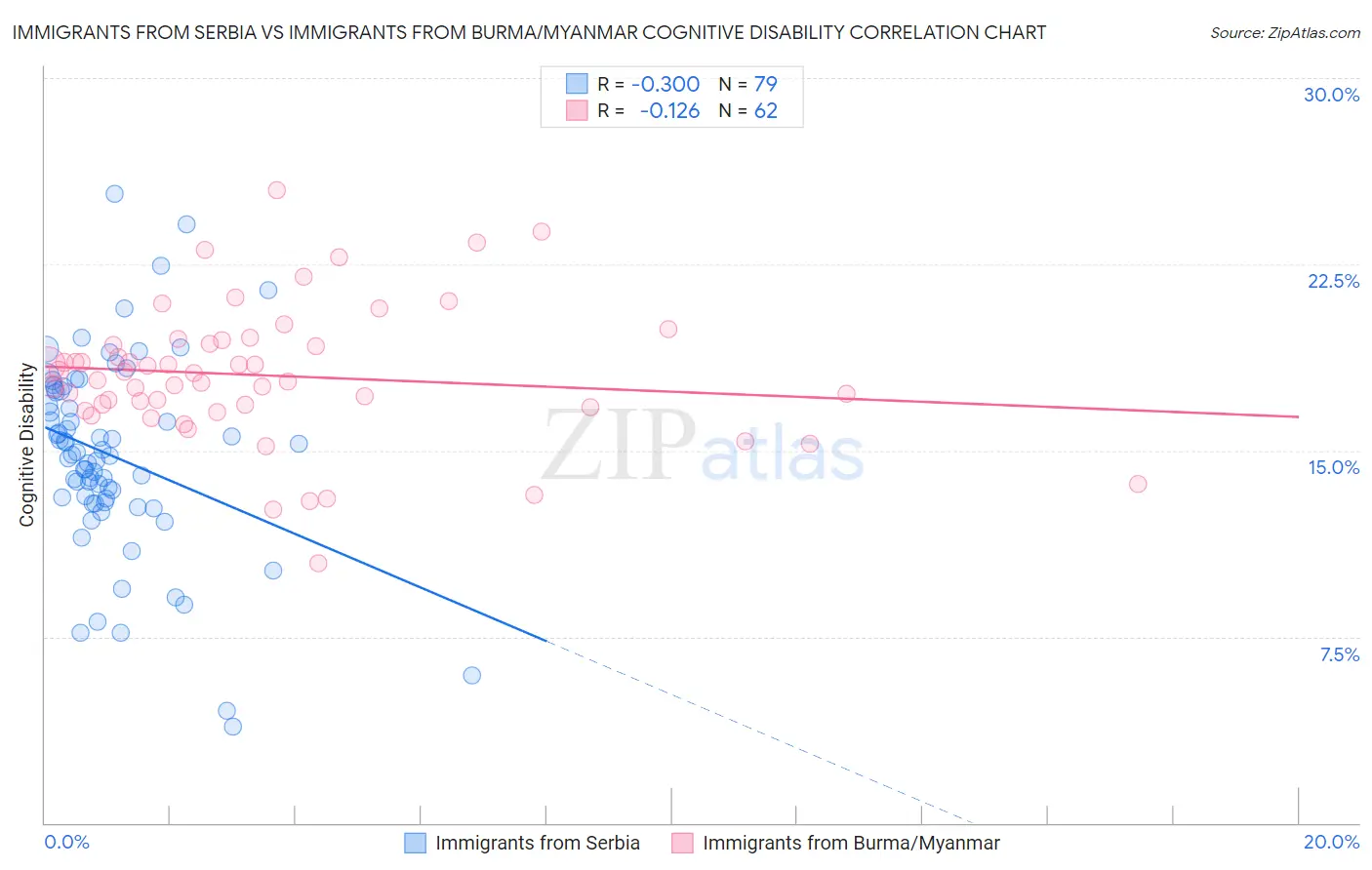 Immigrants from Serbia vs Immigrants from Burma/Myanmar Cognitive Disability