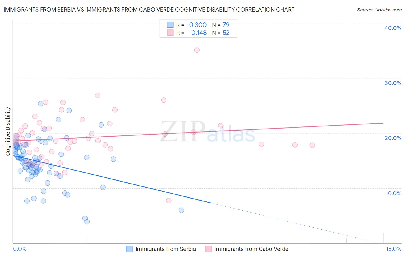 Immigrants from Serbia vs Immigrants from Cabo Verde Cognitive Disability