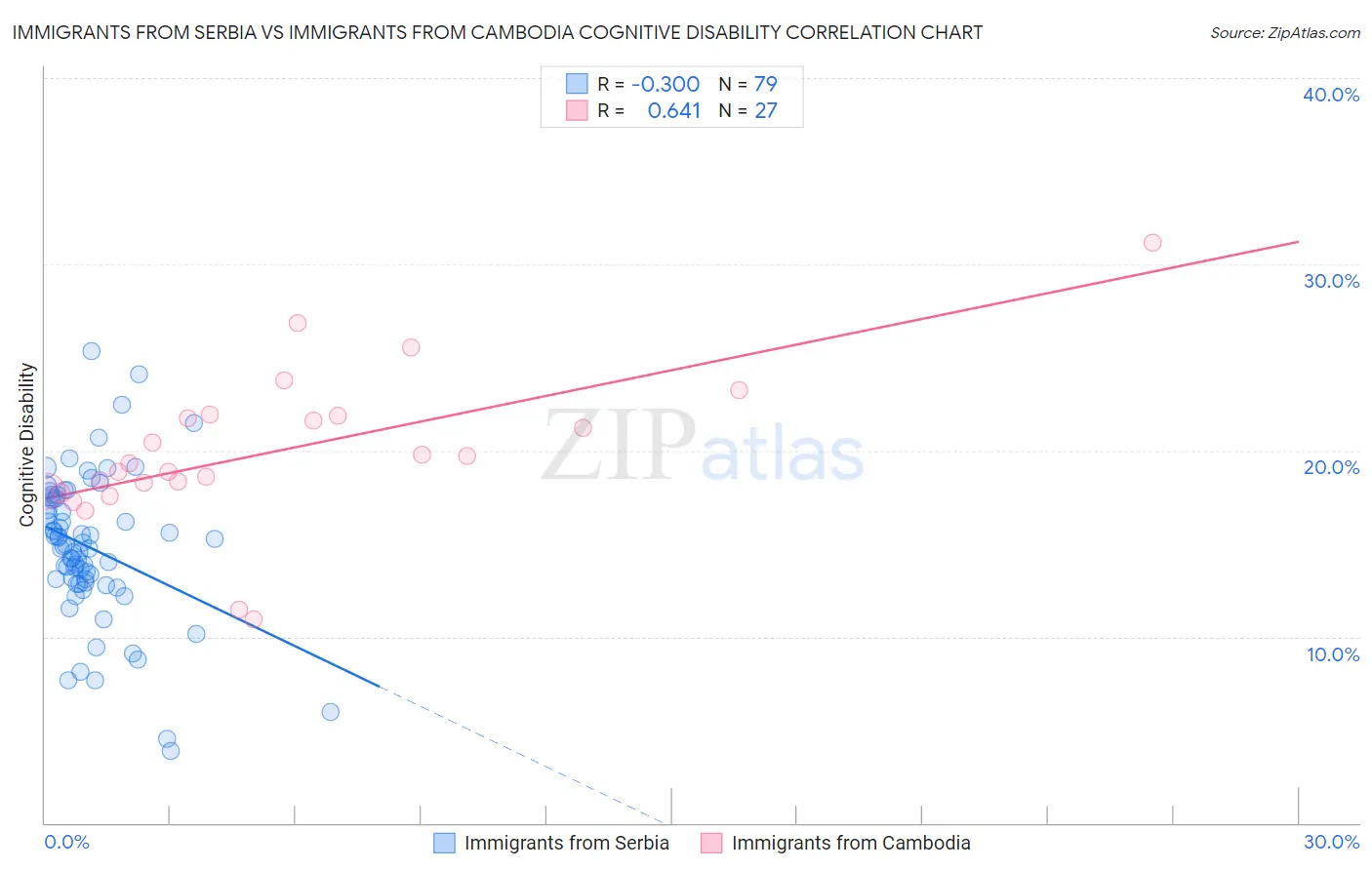 Immigrants from Serbia vs Immigrants from Cambodia Cognitive Disability
